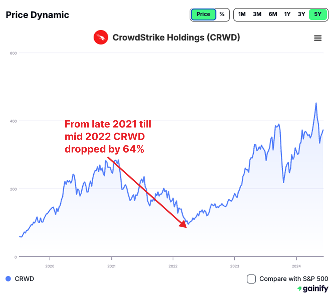 Why Are Stocks Dropping? [All Factors Covered] - Gainify.io