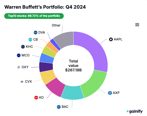 Warren Buffett's Portfolio