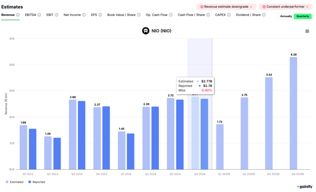 Gainify dashboard of NIO