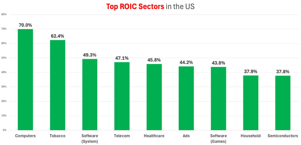 top ROIC sectors in the US