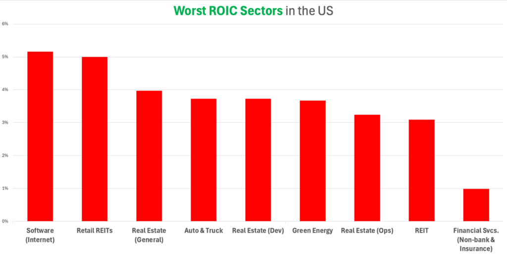 Worst roic sectors in the US