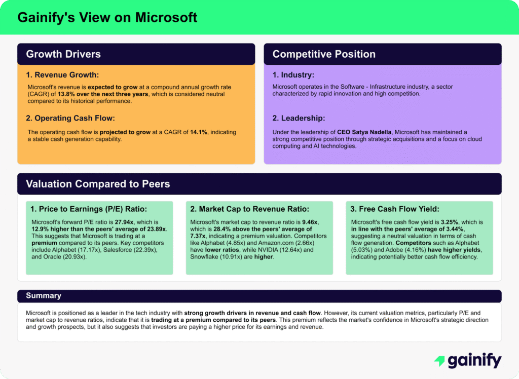 Gainify's AI View on Microsoft (MSFT)