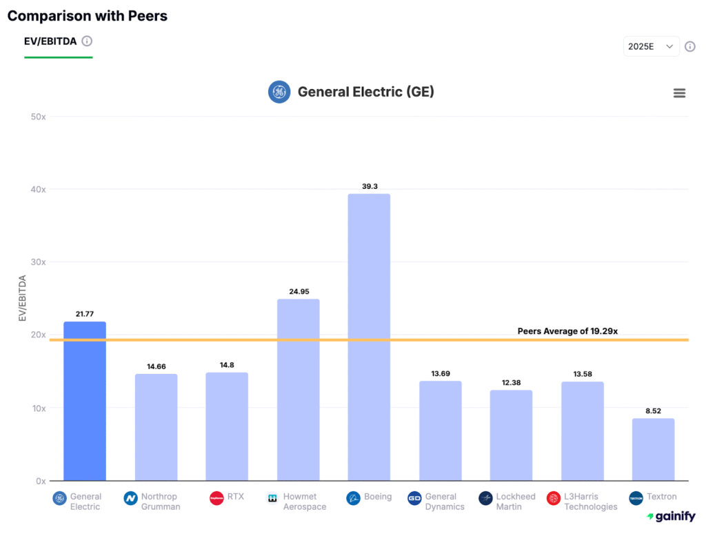 General Electric (GE) vs. Peers (2025E EV/EBITDA)