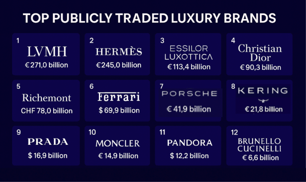 Top Publicly Traded Luxury Brands