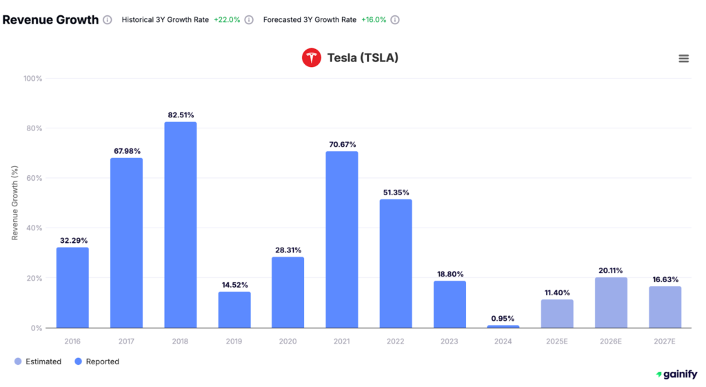 Tesla Revenue Growth