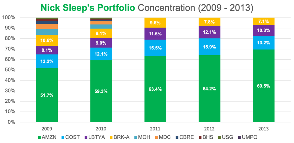 Nick Sleep Portfolio Concentration