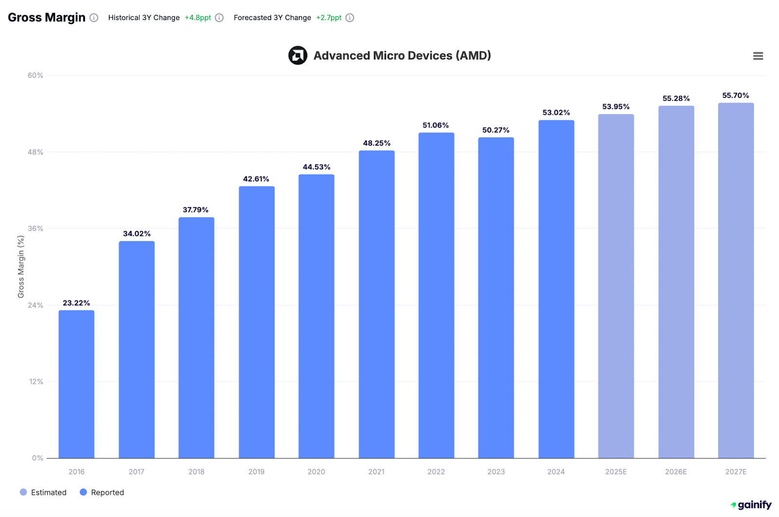 Advanced Micro Devices (AMD) Gross Margin