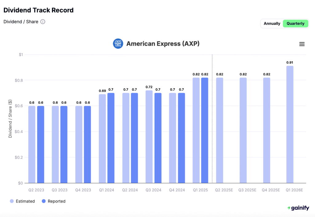 American Express (AXP) Dividend Track Record
