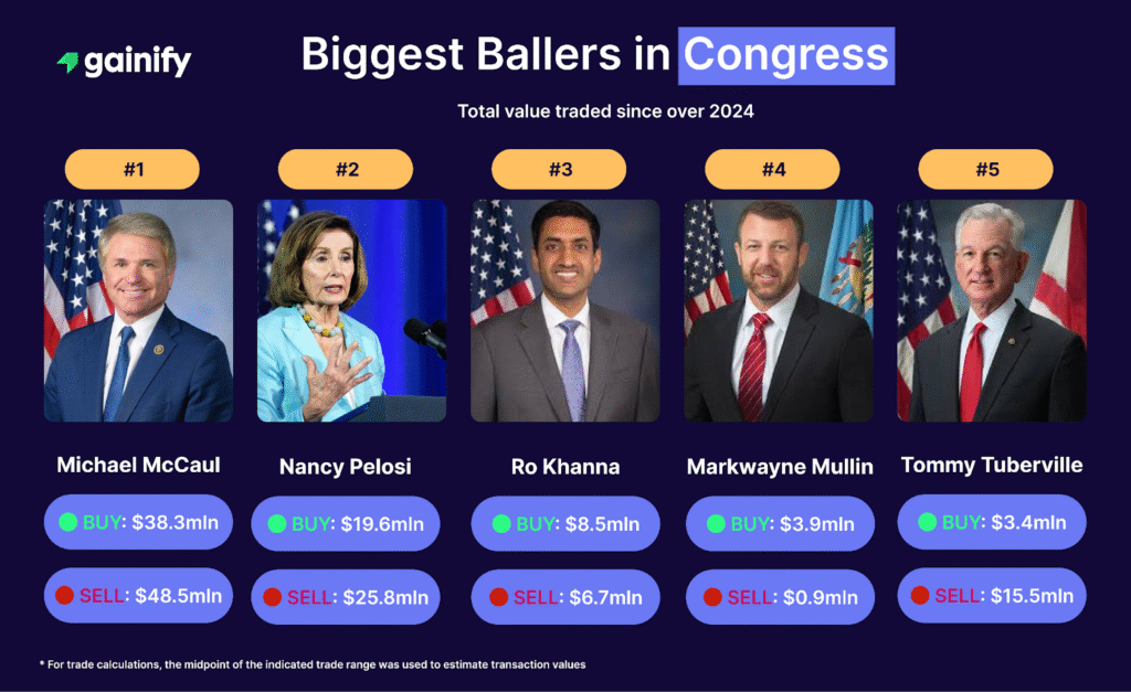 Biggest Ballers in Congress