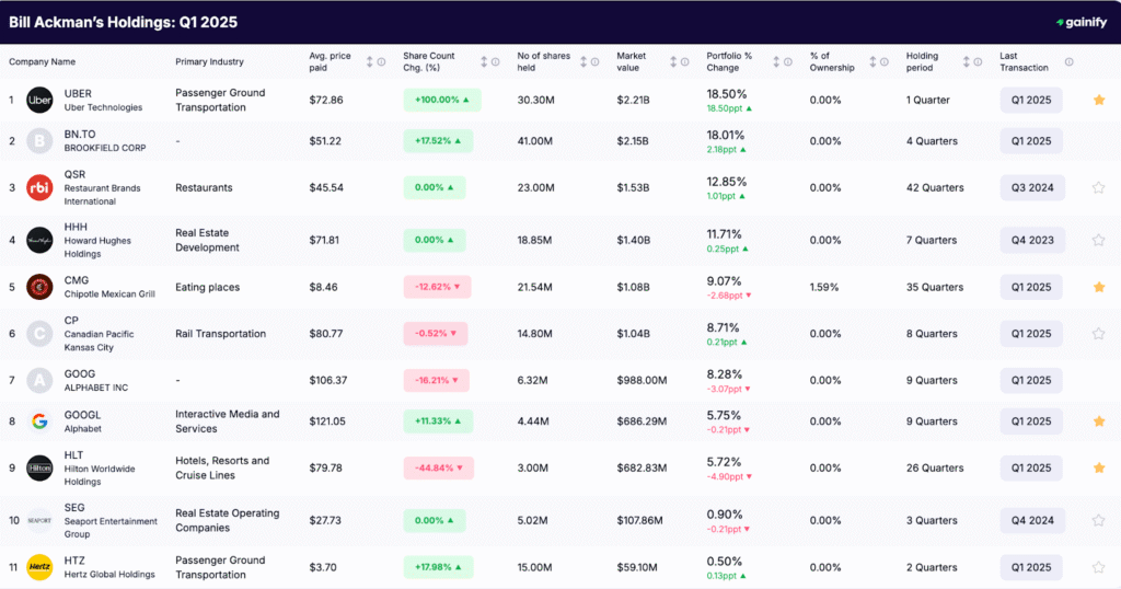 Bill Ackman's Holdings Q1 2025