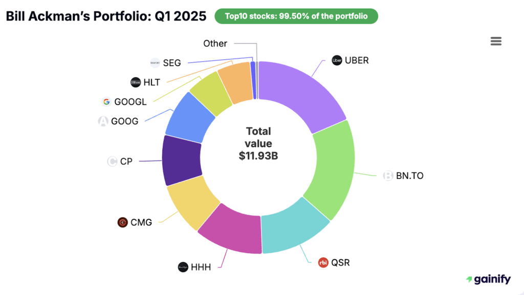 Bill Ackman’s Portfolio: Q1 2025