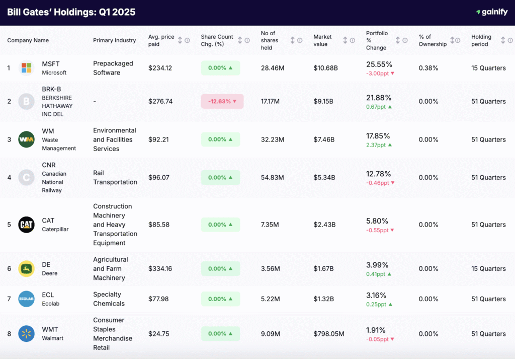 Bill Gates Holdings