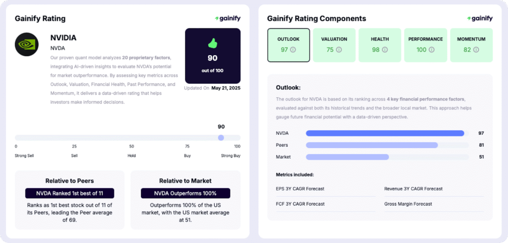 Gainify Forward-Looking and Proprietary Metrics