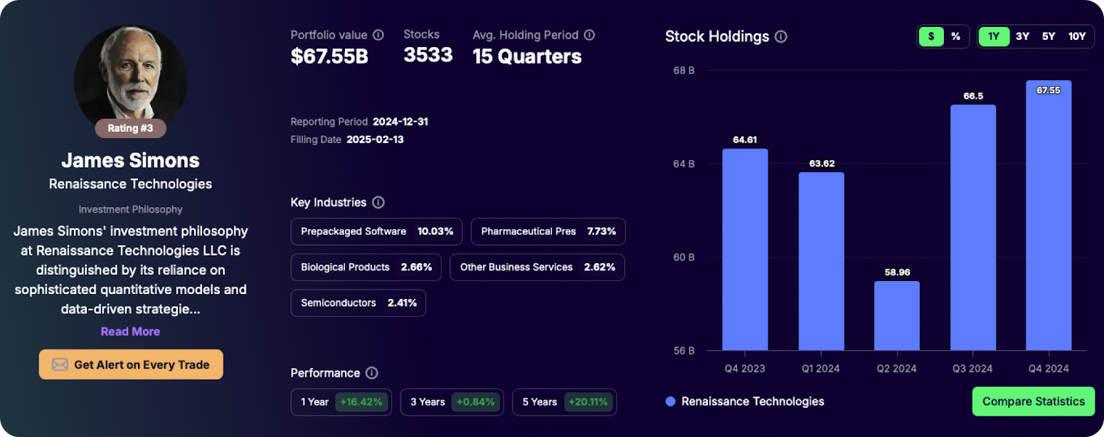 Gainify Top Investor Tracking
