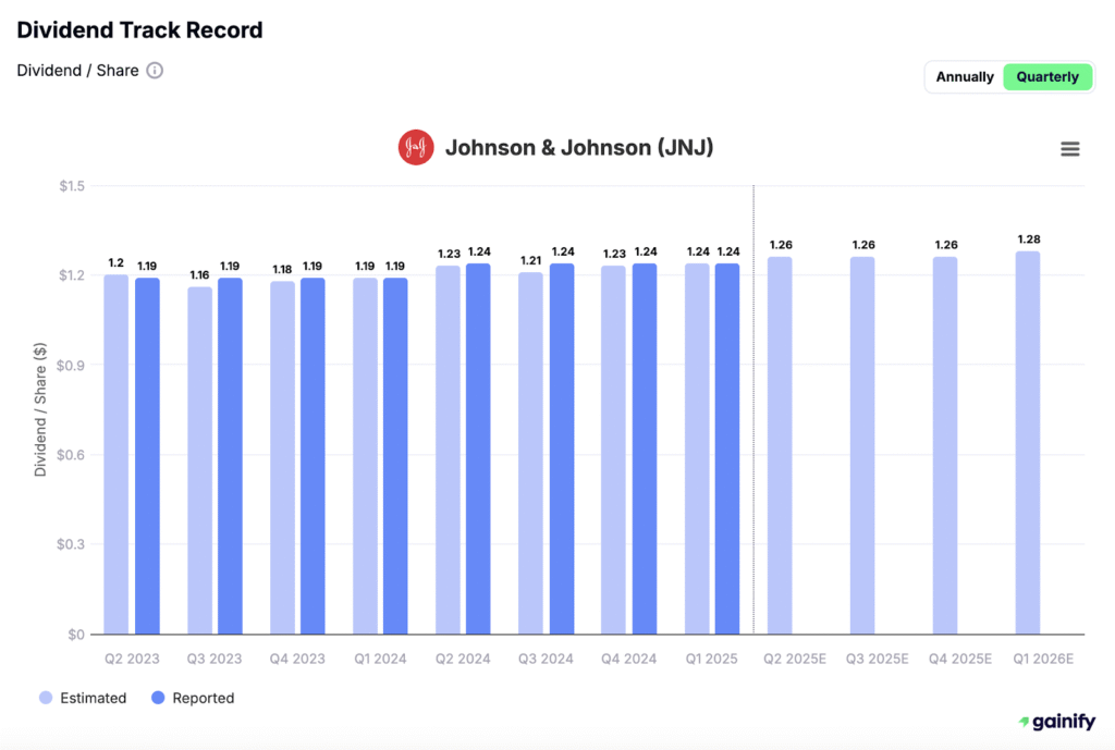 JNJ Dividend Track Record