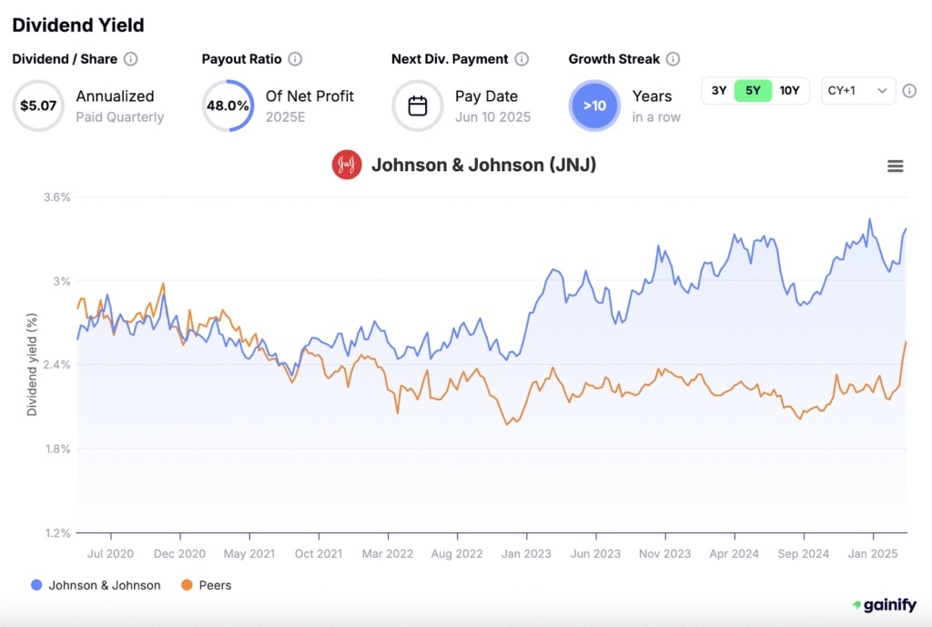 JNJ Dividend Yield