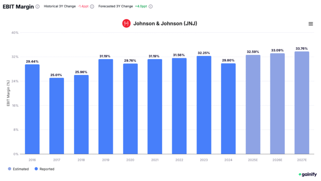 Johnson & Johnson (JNJ) EBIT Margin