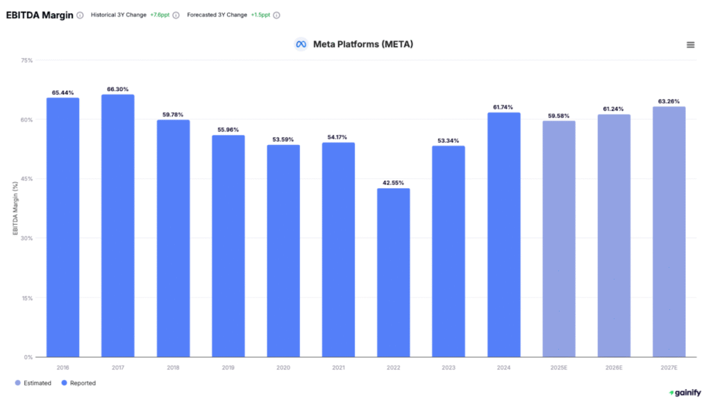 Meta Platforms (META) EBITDA Margin