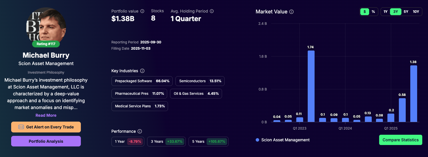 Michael Burry’s Stock Portfolio