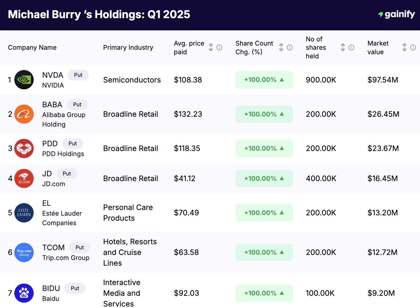 Michael Burry’s Holdings