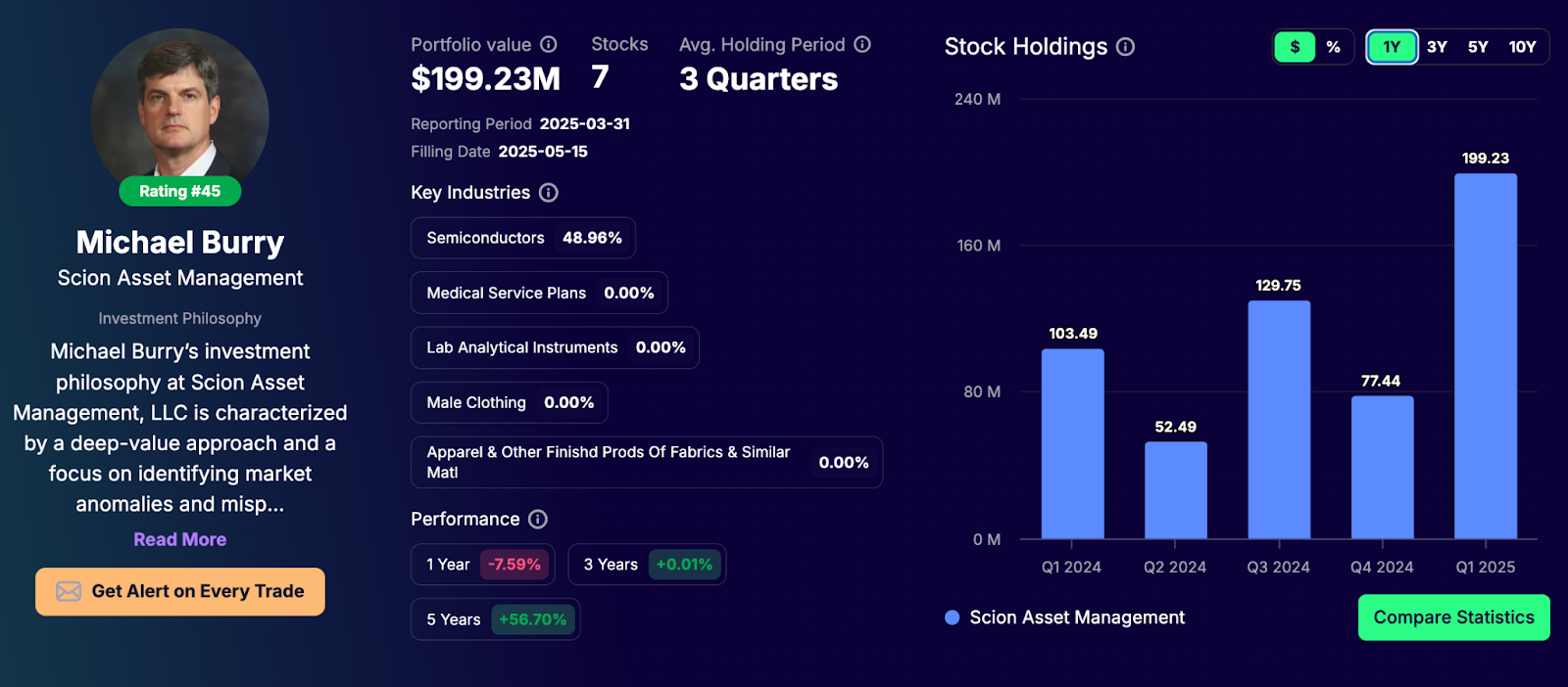 Michael Burry’s Stock Holdings