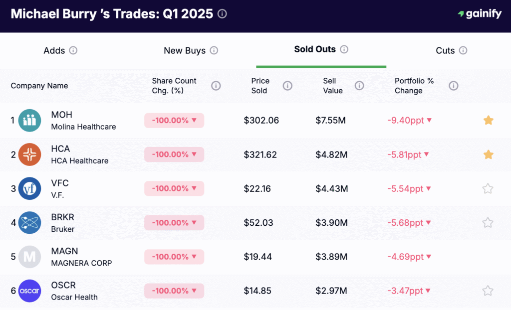Michael Burry’s Stock Trades