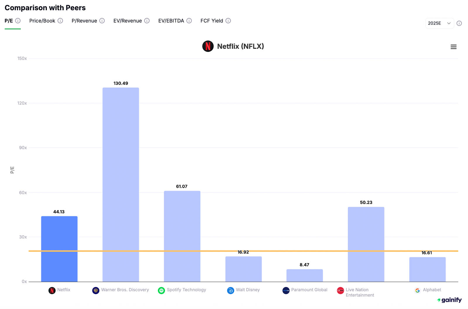 Netflix (NFLX) P/E Comparison with Peers