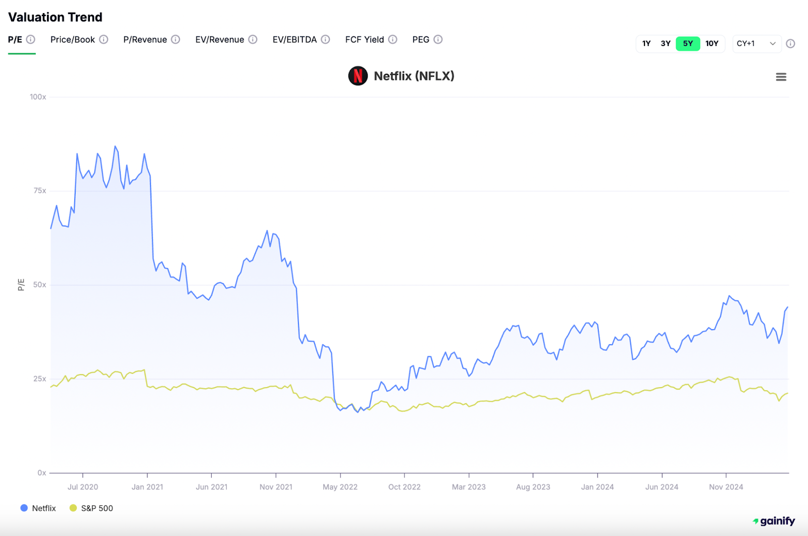 Netflix (NFLX) Price-to-Earnings (P/E) Ratio
