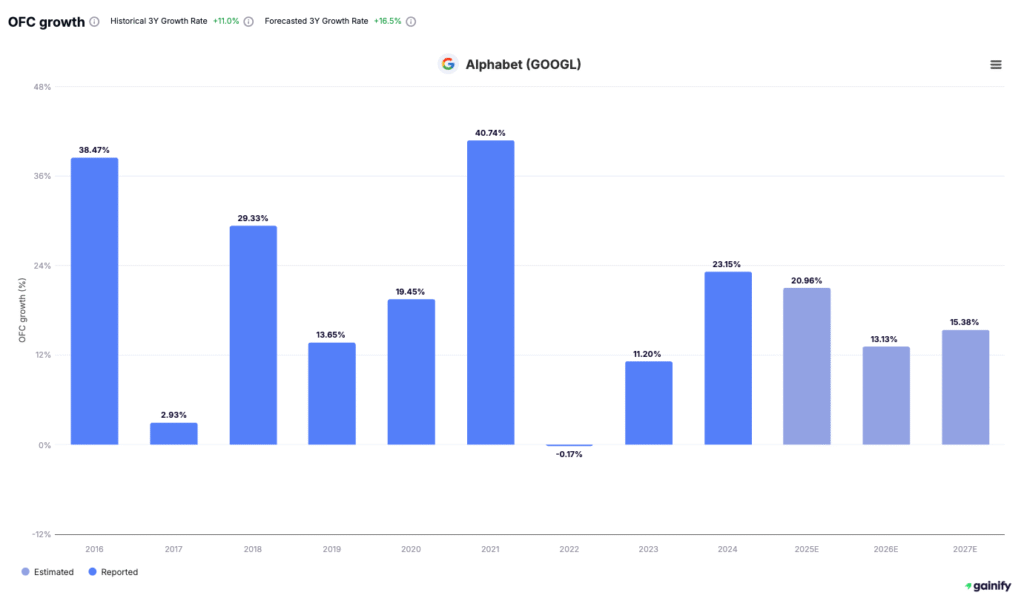 Operating Cash Flow OCF