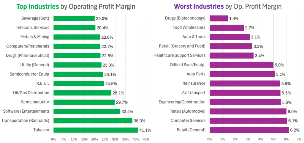 Operating Profit Margin