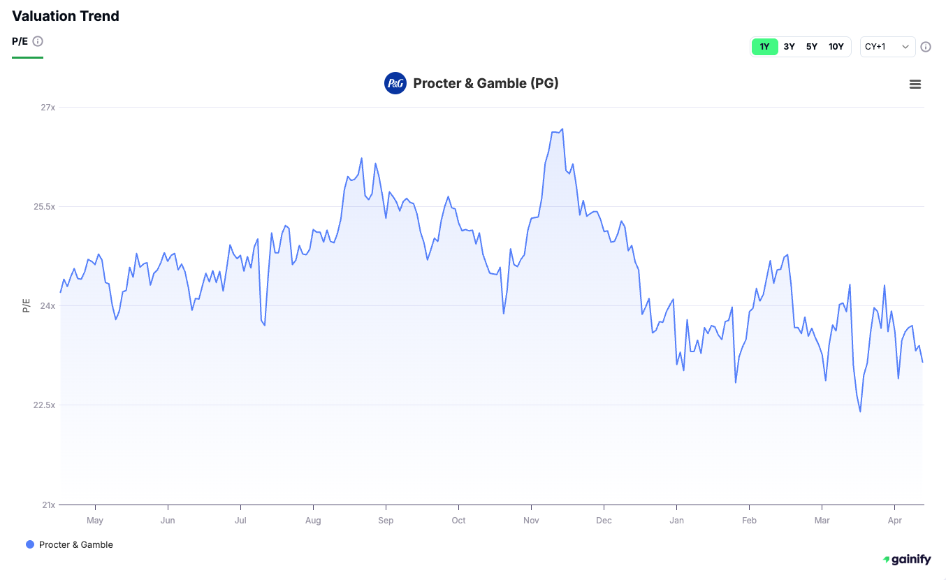 Procter & Gamble Company (P&G) Valuation Trend