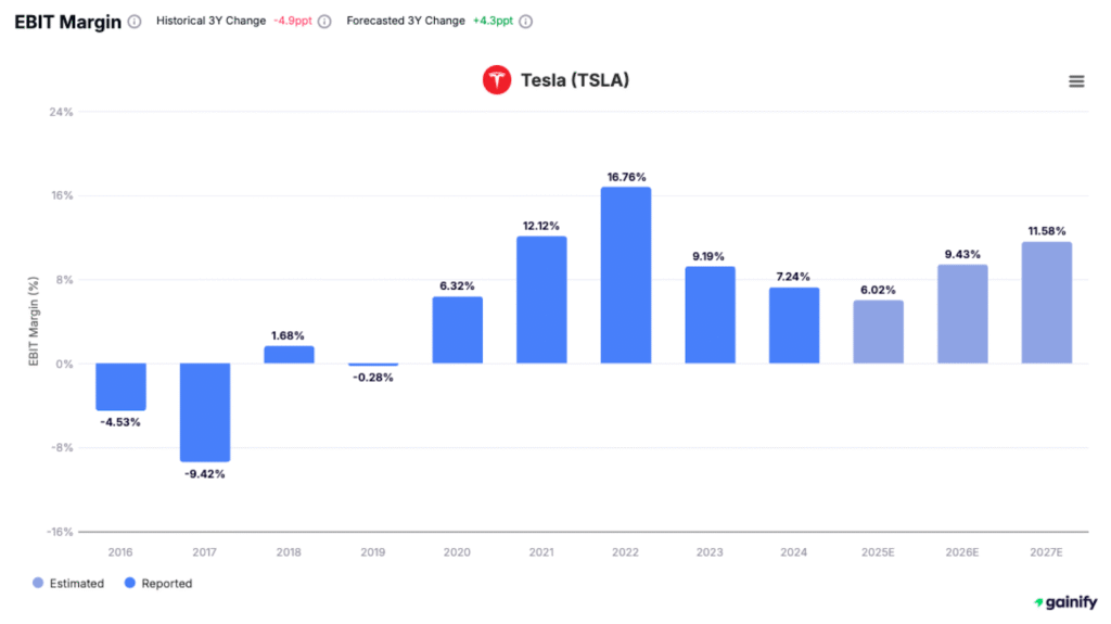 Tesla (TSLA) EBIT Margin