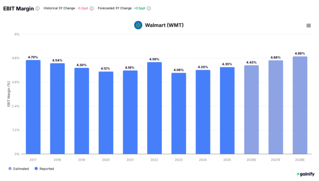 Walmart (WMT) EBIT Margin