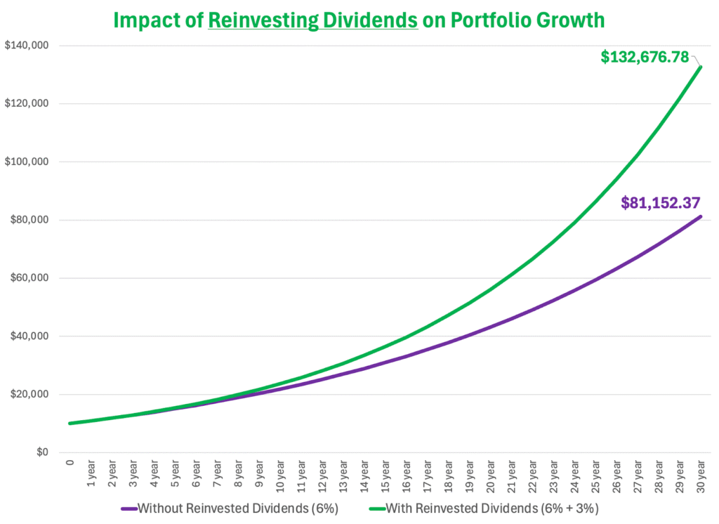 Impact of Reinvesting Dividends on Portfolio Growth