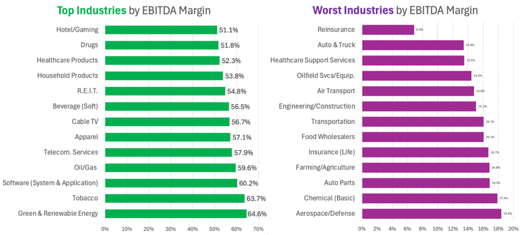 industries by EBITDA Margin