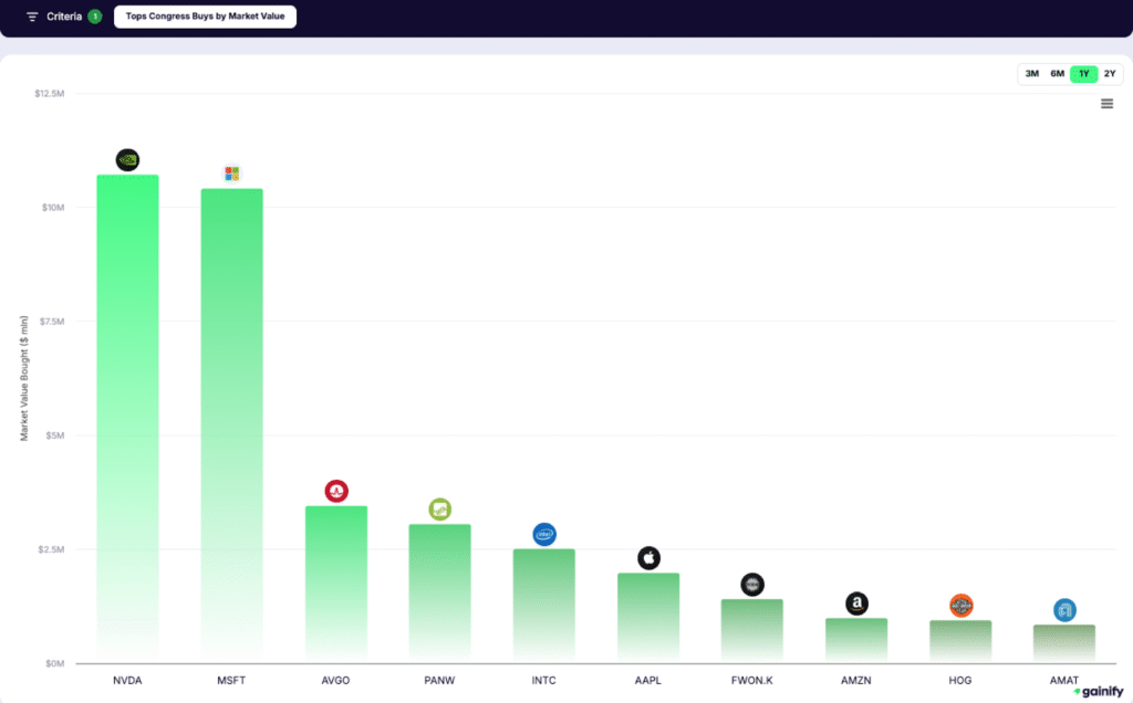 Top Congress Buys by Market Value