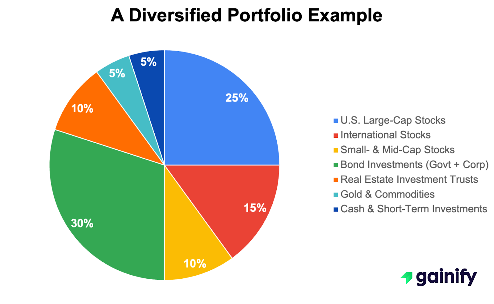 A Diversified Portfolio Example