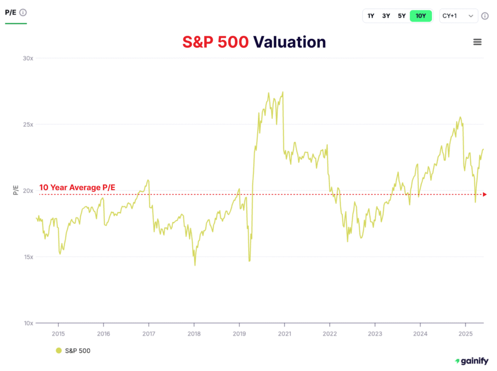 Are Stocks Overvalued - Forward Price-to-Earnings (P/E)