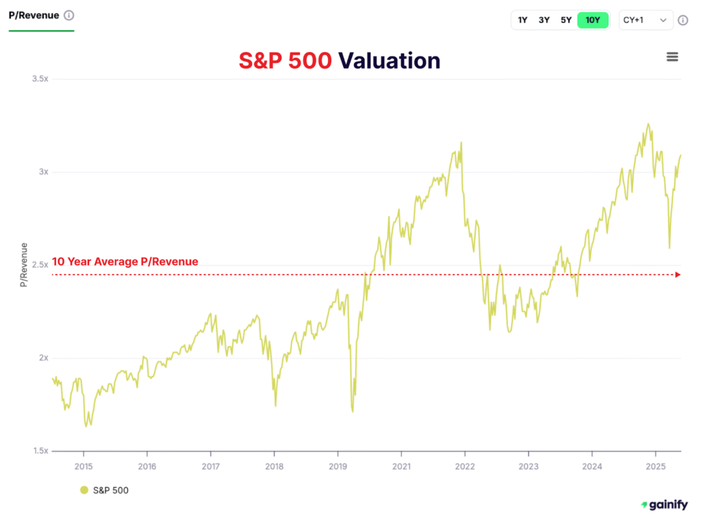 Are Stocks Overvalued - Forward Price-to-Revenue