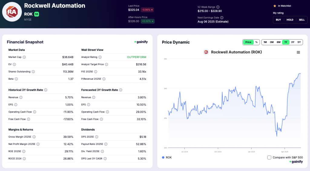 Best Robotics Stocks Rockwell Automation (ROK)