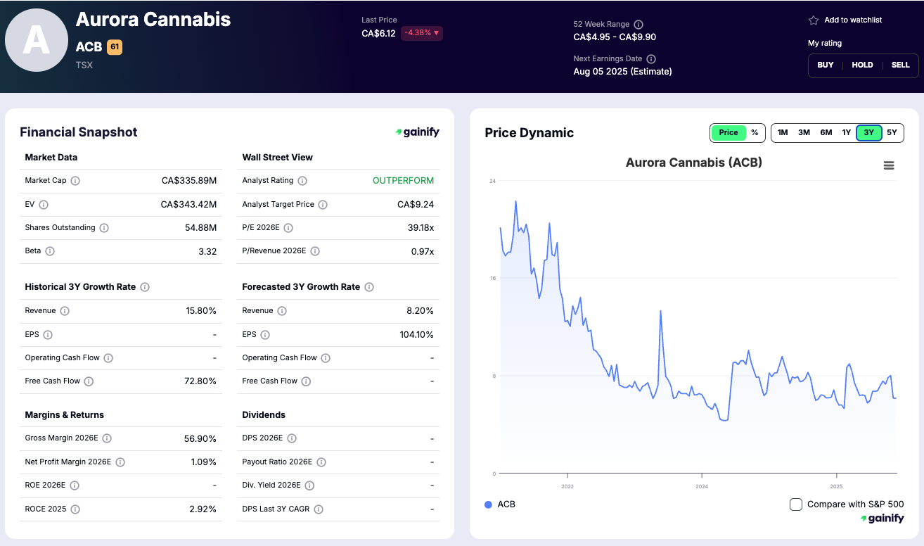 Cannabis Investments - Aurora Cannabis Inc. (ACB)