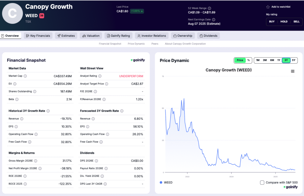 Cannabis Investments - Canopy Growth Corporation (CGC)