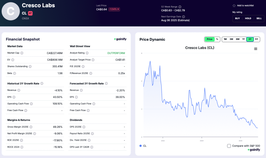 Cannabis Investments - Cresco Labs (CRLBF)