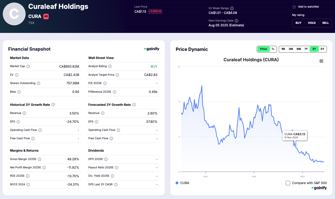 Cannabis Investments - Curaleaf Holdings (CURLF)