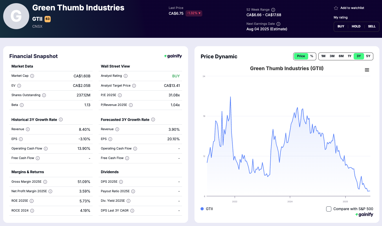 Cannabis Investments - Green Thumb Industries (GTBIF)