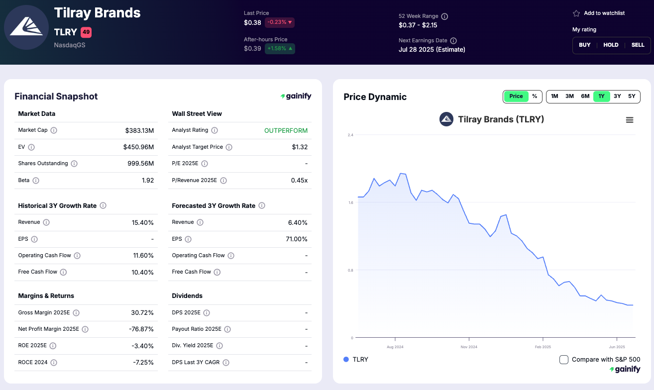 Cannabis Investments - Tilray Brands (TLRY)