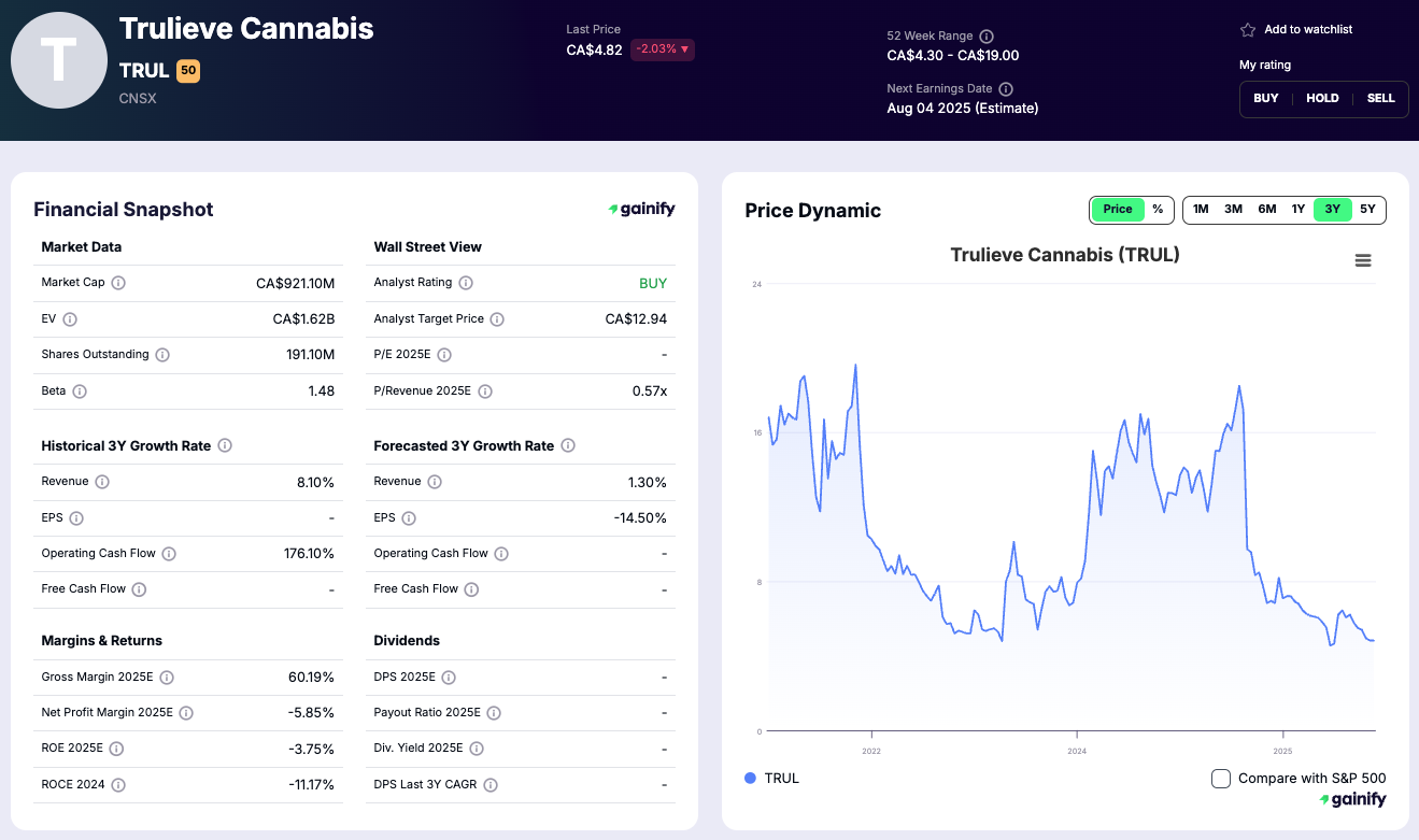 Cannabis Investments Trulieve Cannabis Corp. (TCNNF)