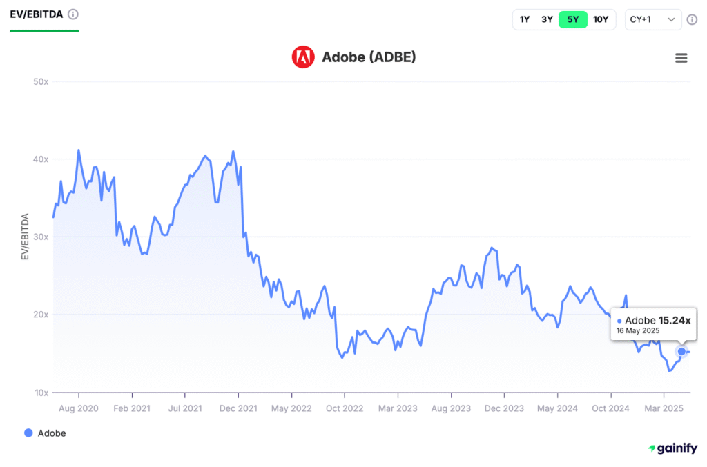 EV/EBITDA Adobe (ADBE)
