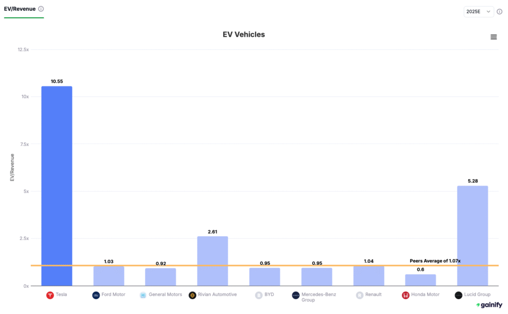 EV Stocks - Revenue