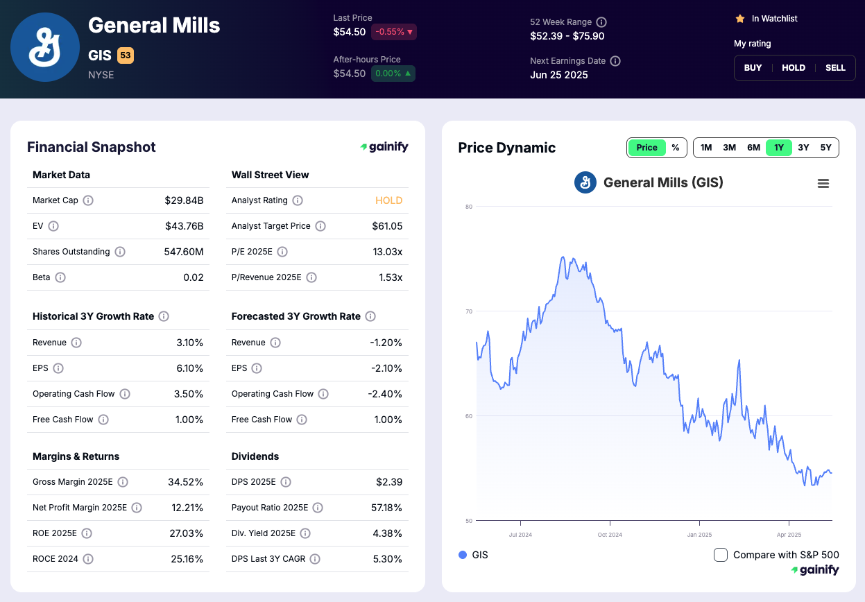 Food Stocks to Buy - General Mills Inc. (GIS)